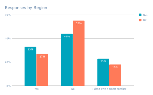 statistiques sur le shopping vocal