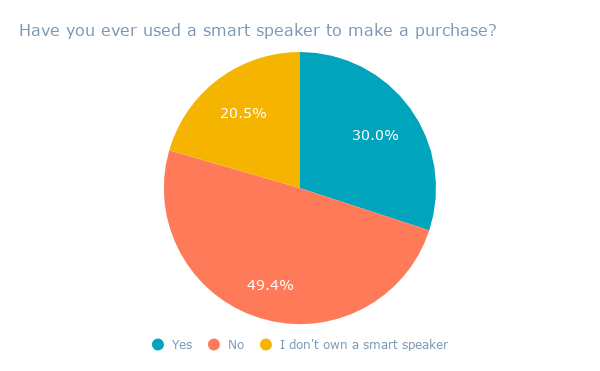 statistiques sur le shopping vocal