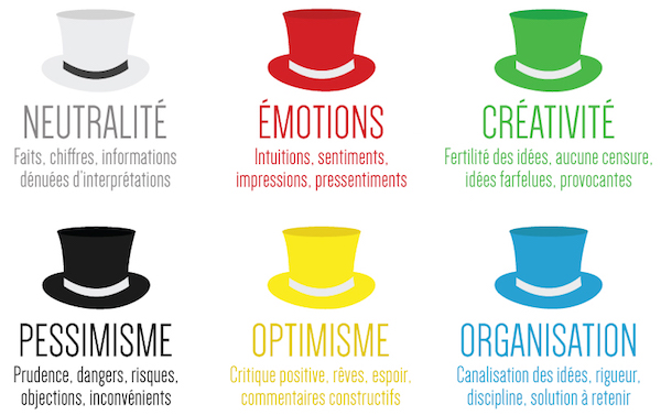 Brainstorming chapeaux de bono