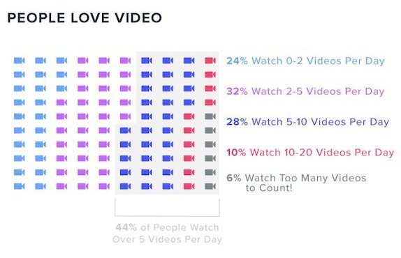 comportement des internautes pour le visionnage de vidéos en ligne