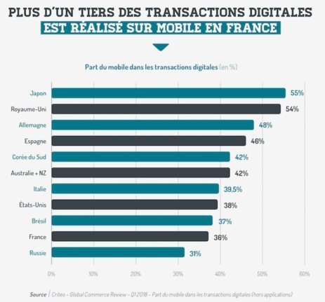 étude sur le commerce mobile