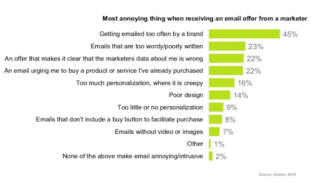 étude sur l'email marketing
