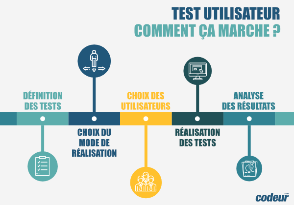 Test utilisateur fonctionnement