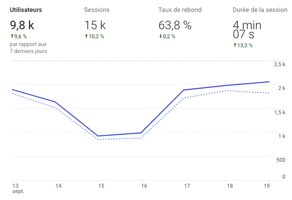 Goole Analytics Content Marketing