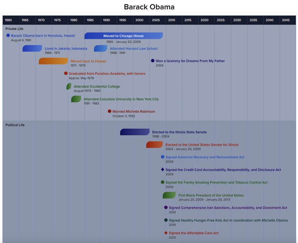 Timeline Preceden Gantt