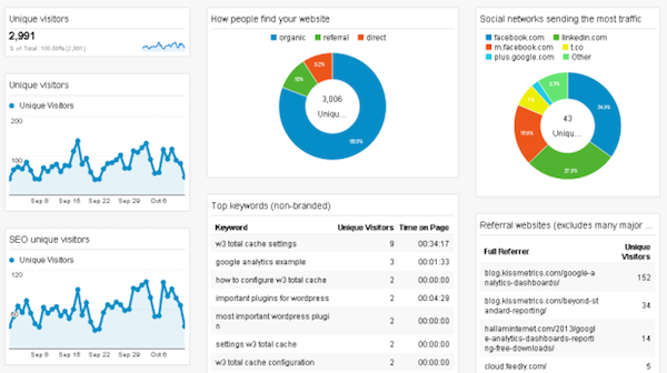 Dashboard analytique