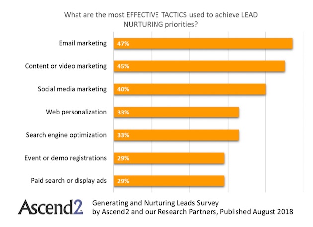 étude sur le lead nurturing