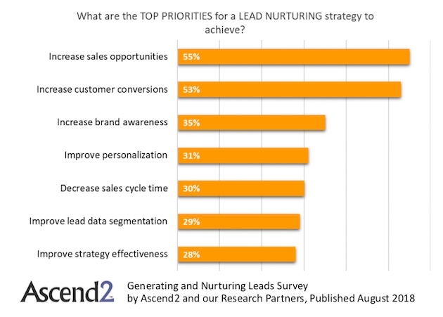 étude sur le lead nurturing