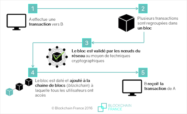 Fonctionnement blockchain