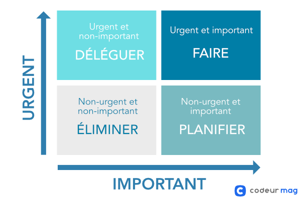 Matrice priorités