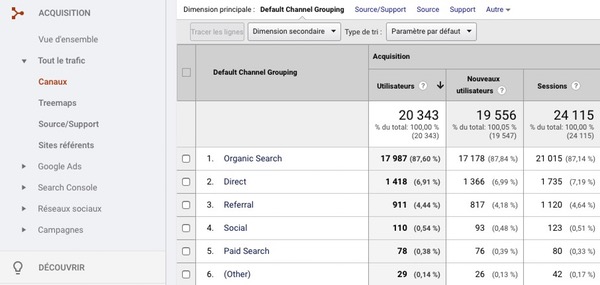 Source des clics Analytics