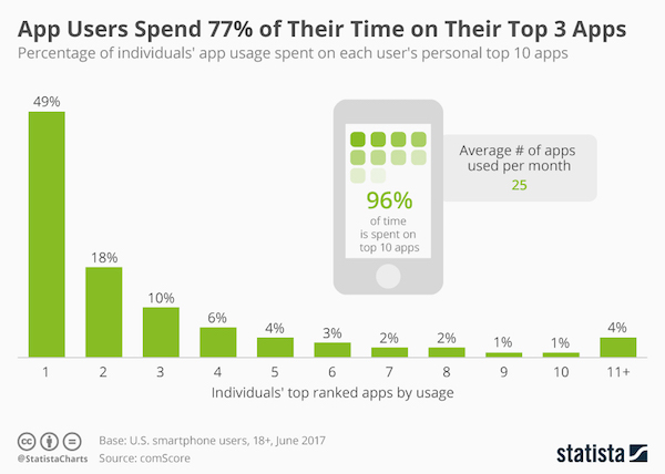 Etude Statista