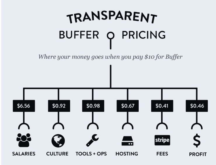 Prix transparents Buffer