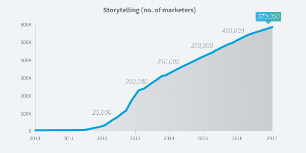 Storytelling Linkedin