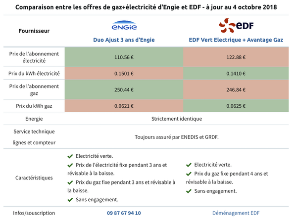 Tableau comparatif