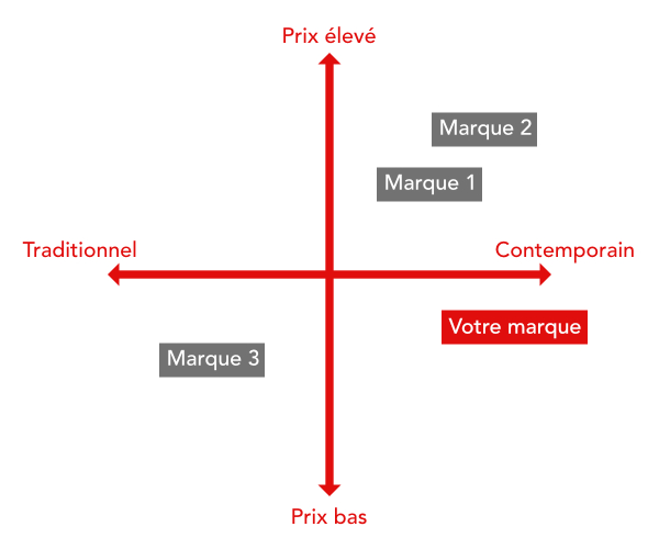 Carte conceptuelle concurrence