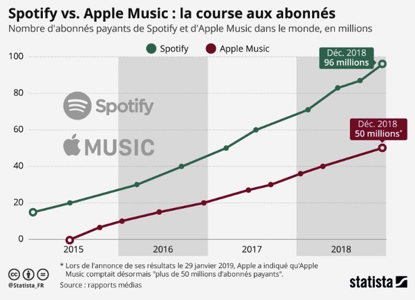 Graphique Statista