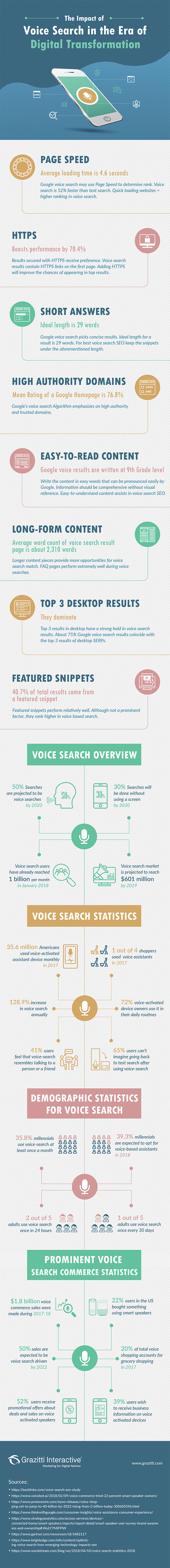 Infographie recherche vocale
