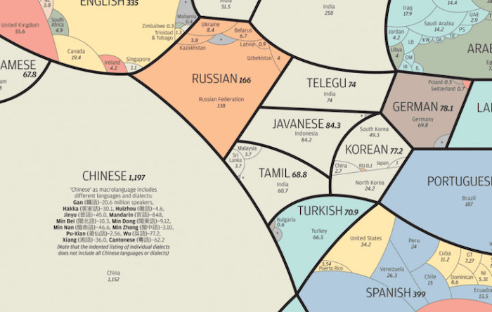 Langues les plus parlées au monde