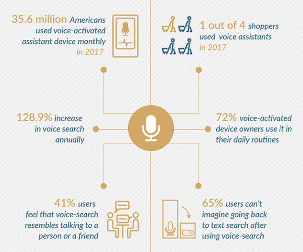 Statistiques recherches vocales