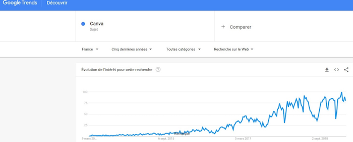 Chiffre recherche Canva Google Trends