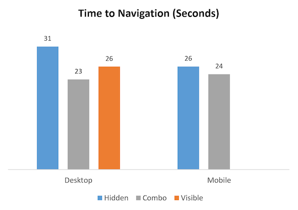 Temps navigation menu hamburger