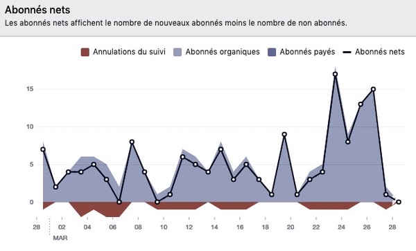 Abonnés Facebook