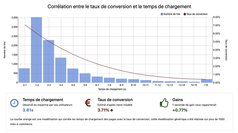 appYuser taux de conversion