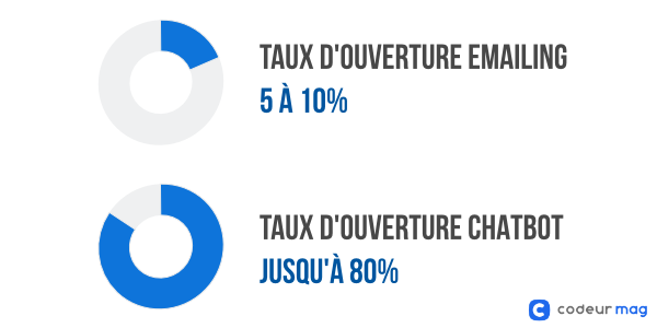 Taux d'ouverture chatbot