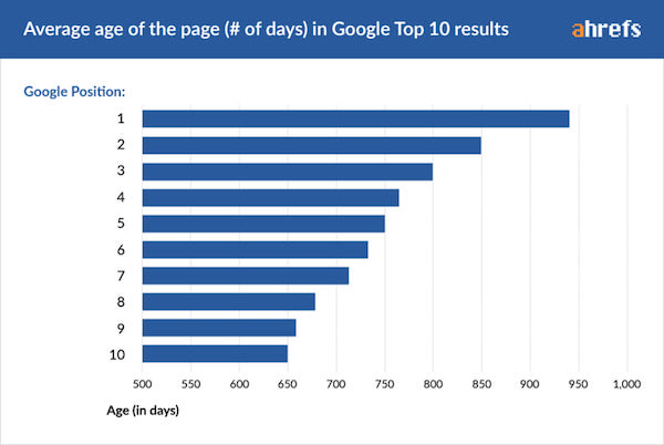 Âge des sites référencés sur Google