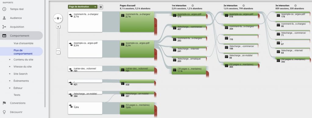 Flux de comportement Google Analytics