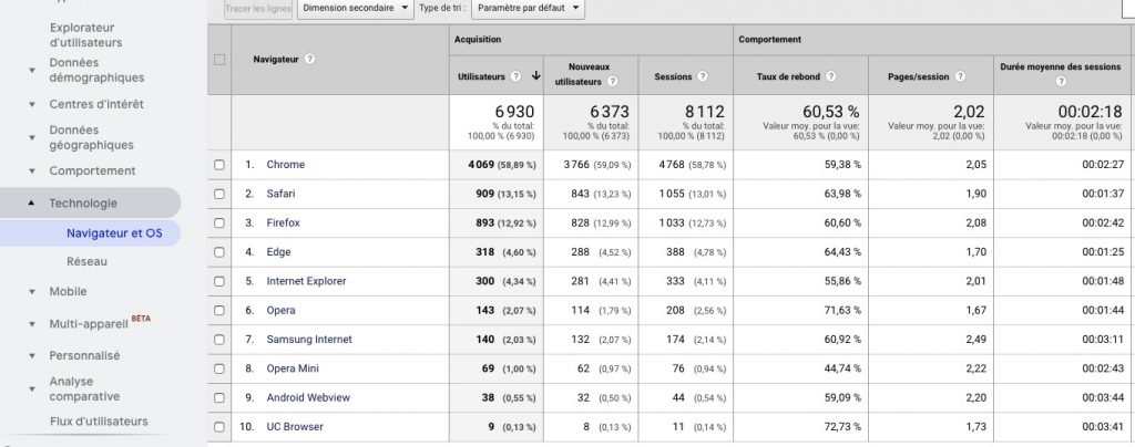 Navigateur et OS Google Analytics