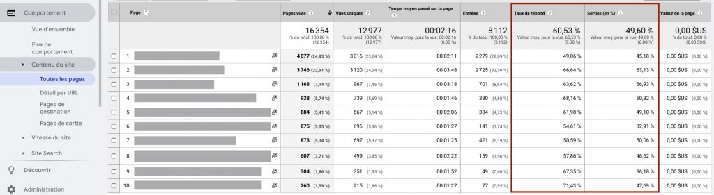 Taux de rebond et sorties Google Analytics