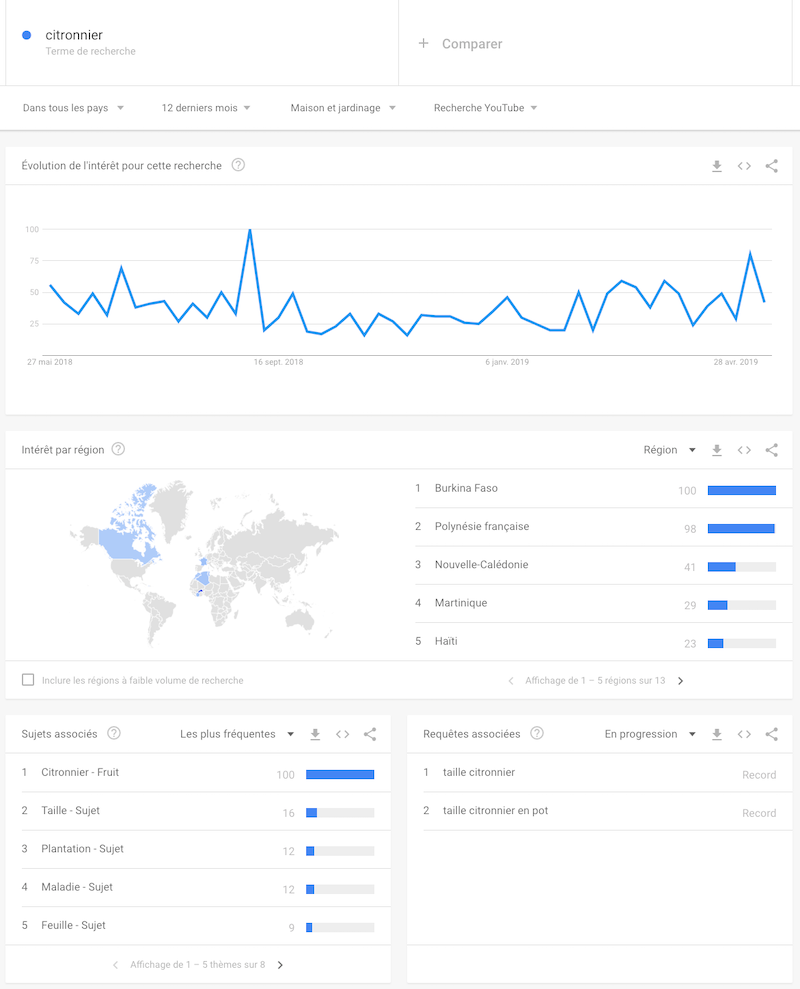 Google Trends YouTube