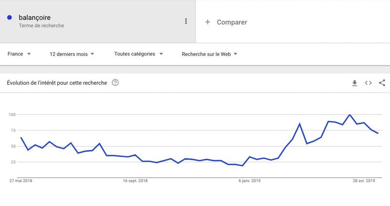 Recherche d'un terme Google Trends