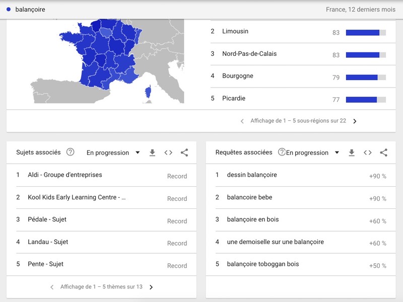 Sujets associés Google Trends