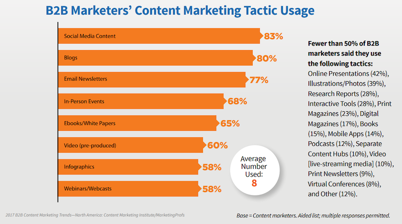 Contenu pour cible B2B