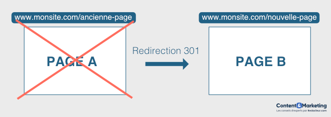 Schéma d'une redirection 301