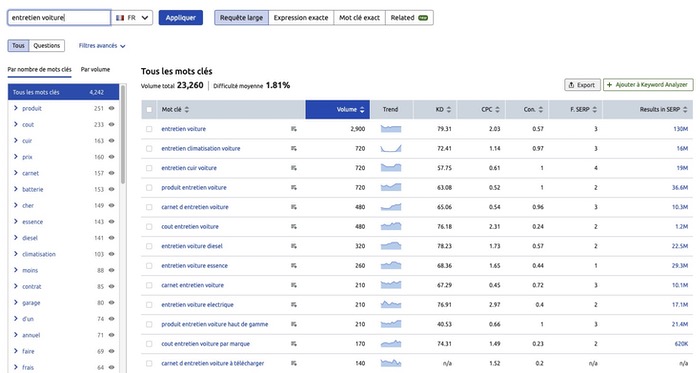 Mots-clés de longue traîne SEMRush