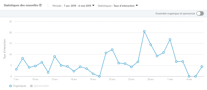 Heure de connexion LinkedIn