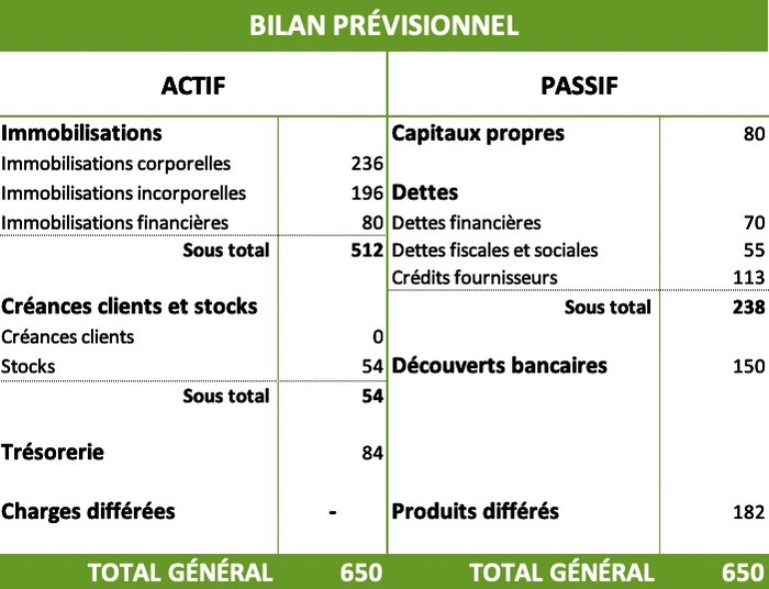 Bilan prévisionnel exemple