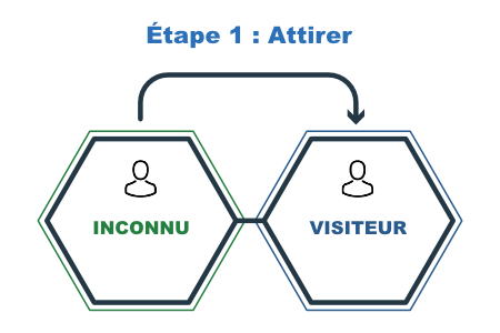 Étape 1 inbound marketing