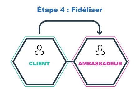 Étape 4 inbound marketing