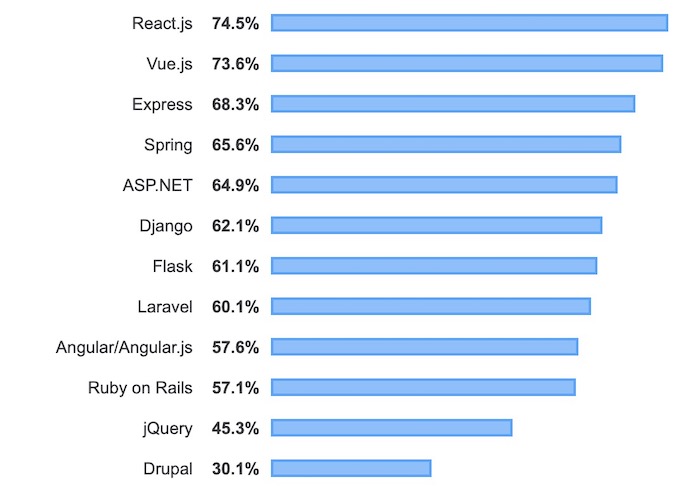 Frameworks les plus appréciés