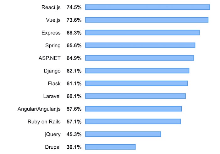 Frameworks les plus appréciés