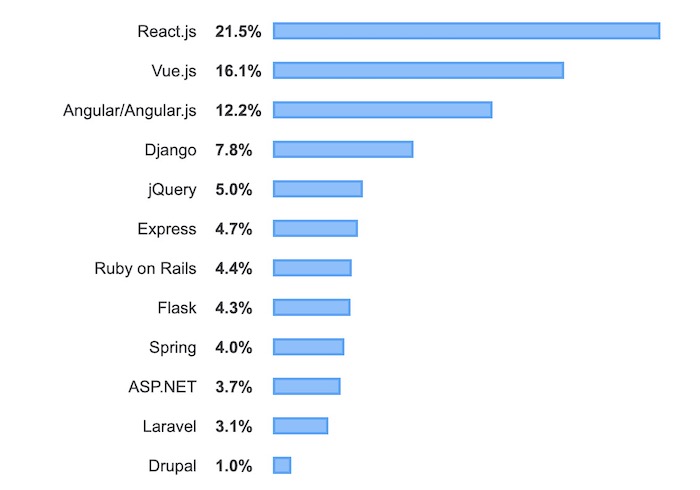 Frameworks les plus convoités