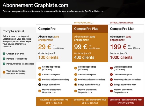 Importance des sections d'un tableau