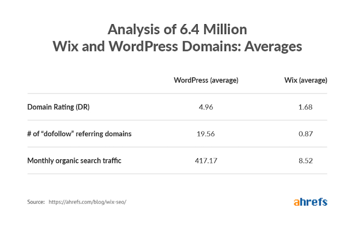 Backlinks Wix WordPress