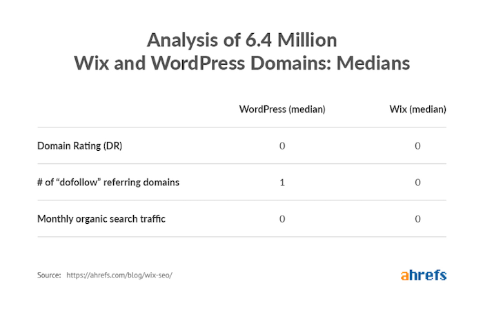 Médiane Wix WordPress