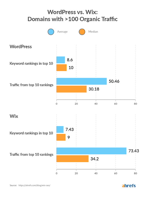 Positionnement Wix WordPress